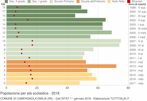 Grafico Popolazione in età scolastica - Campagnola Emilia 2018