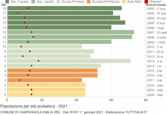 Grafico Popolazione in età scolastica - Campagnola Emilia 2021