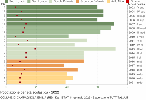 Grafico Popolazione in età scolastica - Campagnola Emilia 2022