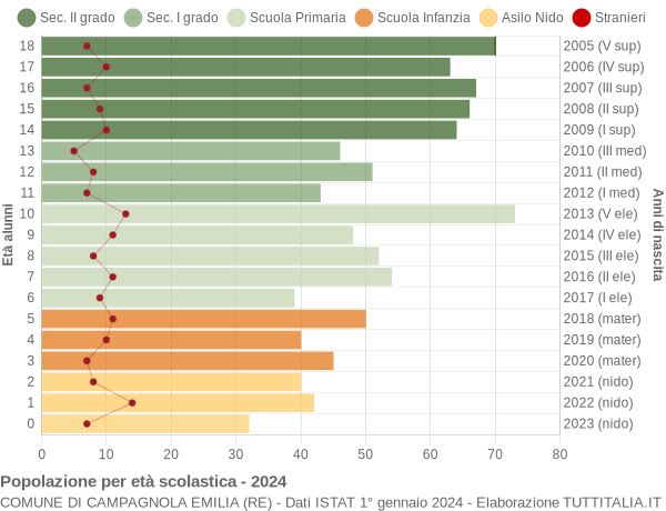 Grafico Popolazione in età scolastica - Campagnola Emilia 2024