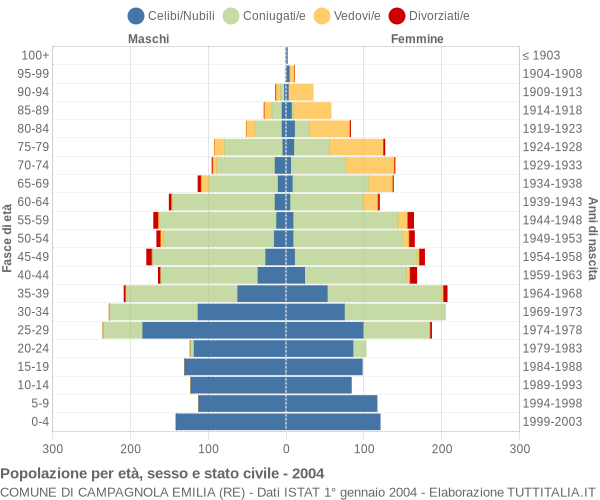 Grafico Popolazione per età, sesso e stato civile Comune di Campagnola Emilia (RE)