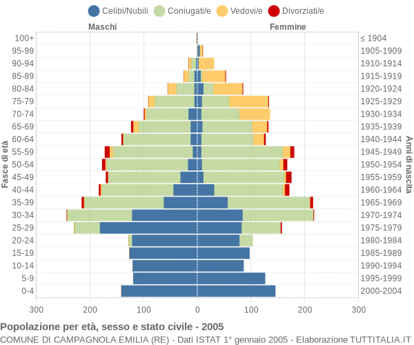 Grafico Popolazione per età, sesso e stato civile Comune di Campagnola Emilia (RE)