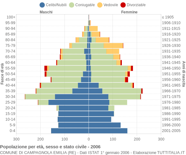 Grafico Popolazione per età, sesso e stato civile Comune di Campagnola Emilia (RE)