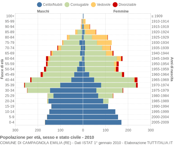 Grafico Popolazione per età, sesso e stato civile Comune di Campagnola Emilia (RE)