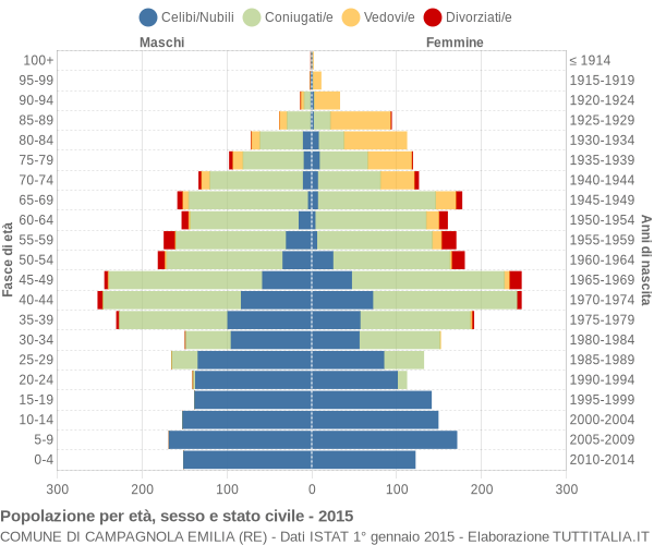 Grafico Popolazione per età, sesso e stato civile Comune di Campagnola Emilia (RE)