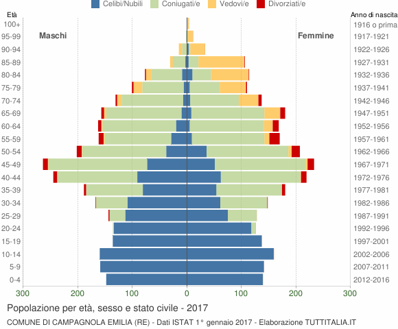 Grafico Popolazione per età, sesso e stato civile Comune di Campagnola Emilia (RE)