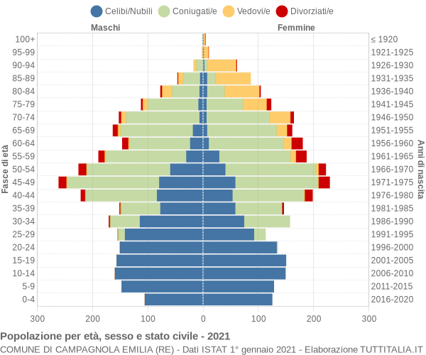 Grafico Popolazione per età, sesso e stato civile Comune di Campagnola Emilia (RE)