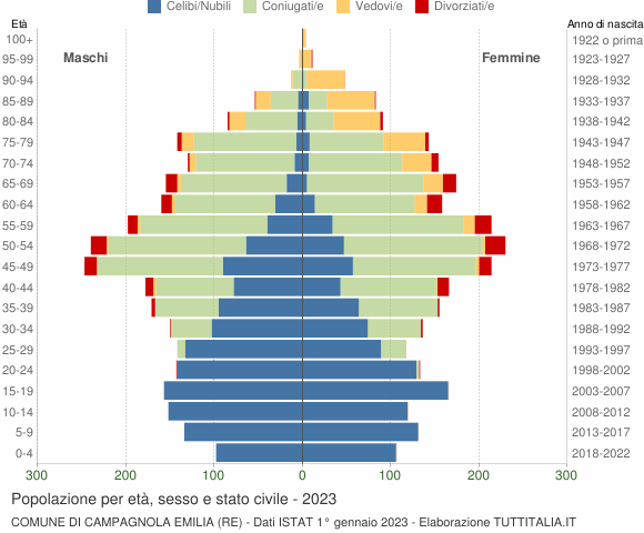 Grafico Popolazione per età, sesso e stato civile Comune di Campagnola Emilia (RE)