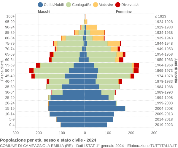 Grafico Popolazione per età, sesso e stato civile Comune di Campagnola Emilia (RE)