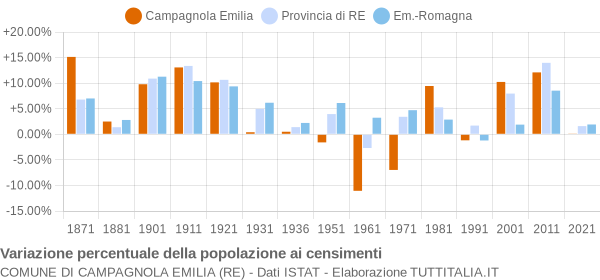 Grafico variazione percentuale della popolazione Comune di Campagnola Emilia (RE)