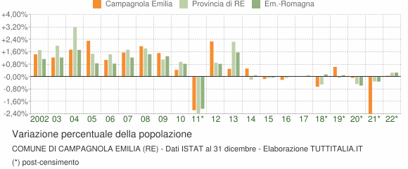 Variazione percentuale della popolazione Comune di Campagnola Emilia (RE)