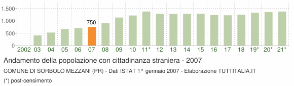 Grafico andamento popolazione stranieri Comune di Sorbolo Mezzani (PR)