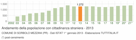 Grafico andamento popolazione stranieri Comune di Sorbolo Mezzani (PR)