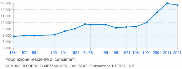 Grafico andamento storico popolazione Comune di Sorbolo Mezzani (PR)