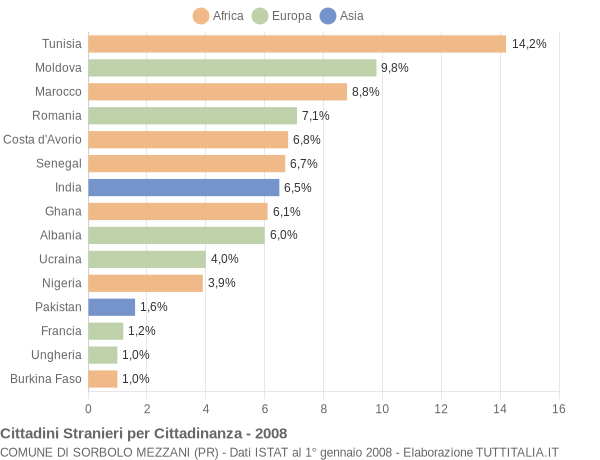 Grafico cittadinanza stranieri - Sorbolo Mezzani 2008