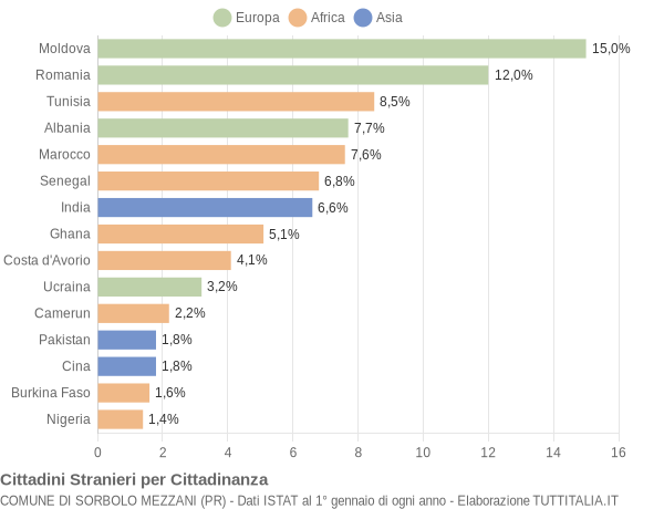 Grafico cittadinanza stranieri - Sorbolo Mezzani 2015