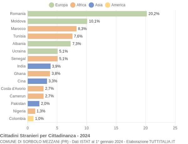 Grafico cittadinanza stranieri - Sorbolo Mezzani 2024