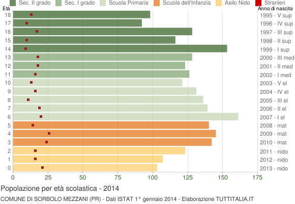Grafico Popolazione in età scolastica - Sorbolo Mezzani 2014