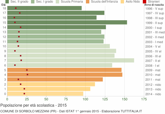 Grafico Popolazione in età scolastica - Sorbolo Mezzani 2015