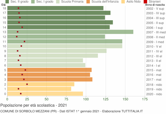 Grafico Popolazione in età scolastica - Sorbolo Mezzani 2021