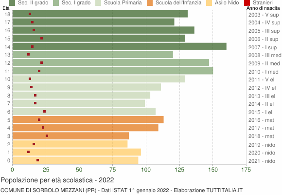 Grafico Popolazione in età scolastica - Sorbolo Mezzani 2022