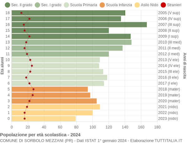 Grafico Popolazione in età scolastica - Sorbolo Mezzani 2024