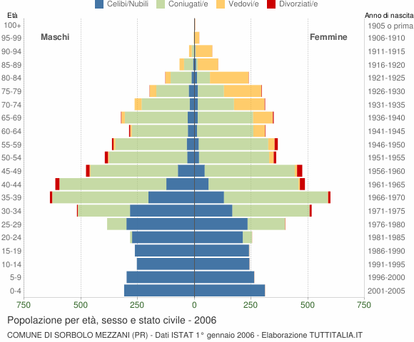 Grafico Popolazione per età, sesso e stato civile Comune di Sorbolo Mezzani (PR)