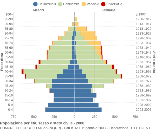 Grafico Popolazione per età, sesso e stato civile Comune di Sorbolo Mezzani (PR)