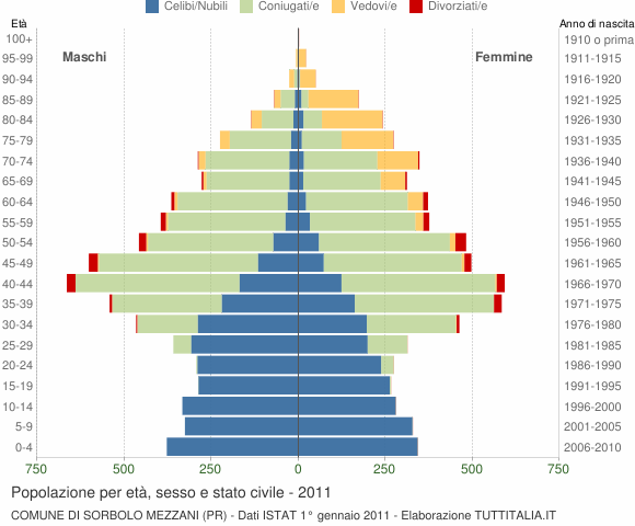 Grafico Popolazione per età, sesso e stato civile Comune di Sorbolo Mezzani (PR)