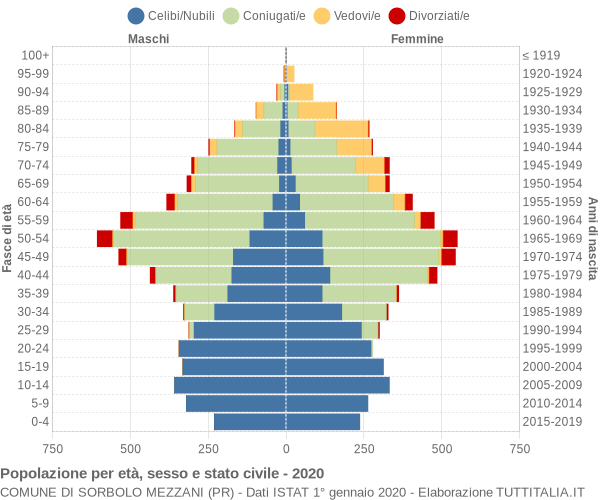 Grafico Popolazione per età, sesso e stato civile Comune di Sorbolo Mezzani (PR)