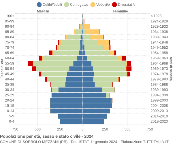 Grafico Popolazione per età, sesso e stato civile Comune di Sorbolo Mezzani (PR)