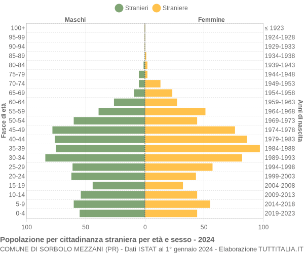 Grafico cittadini stranieri - Sorbolo Mezzani 2024