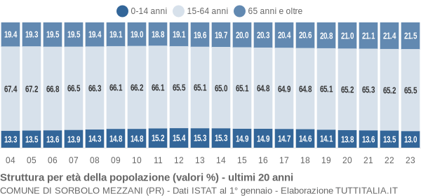 Grafico struttura della popolazione Comune di Sorbolo Mezzani (PR)