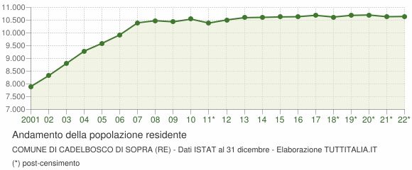 Andamento popolazione Comune di Cadelbosco di Sopra (RE)