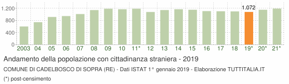Grafico andamento popolazione stranieri Comune di Cadelbosco di Sopra (RE)