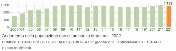 Grafico andamento popolazione stranieri Comune di Cadelbosco di Sopra (RE)