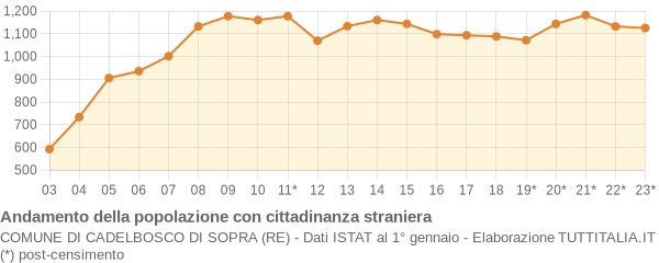 Andamento popolazione stranieri Comune di Cadelbosco di Sopra (RE)