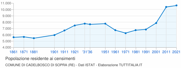 Grafico andamento storico popolazione Comune di Cadelbosco di Sopra (RE)