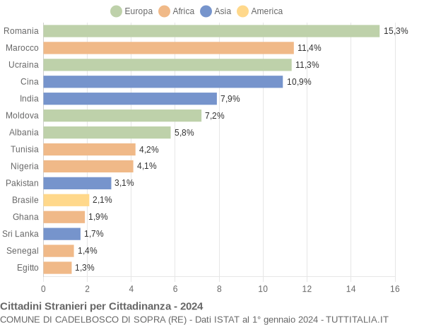 Grafico cittadinanza stranieri - Cadelbosco di Sopra 2024