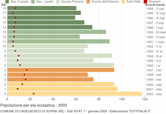 Grafico Popolazione in età scolastica - Cadelbosco di Sopra 2003
