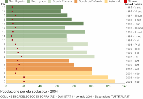 Grafico Popolazione in età scolastica - Cadelbosco di Sopra 2004
