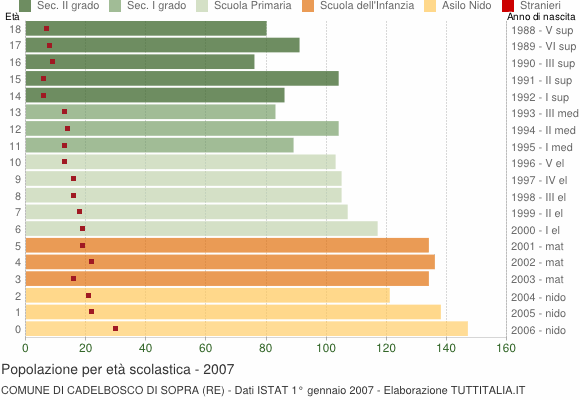 Grafico Popolazione in età scolastica - Cadelbosco di Sopra 2007
