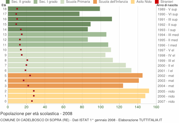 Grafico Popolazione in età scolastica - Cadelbosco di Sopra 2008