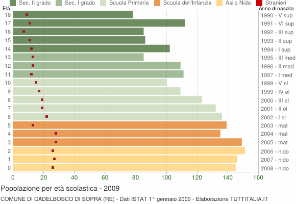 Grafico Popolazione in età scolastica - Cadelbosco di Sopra 2009