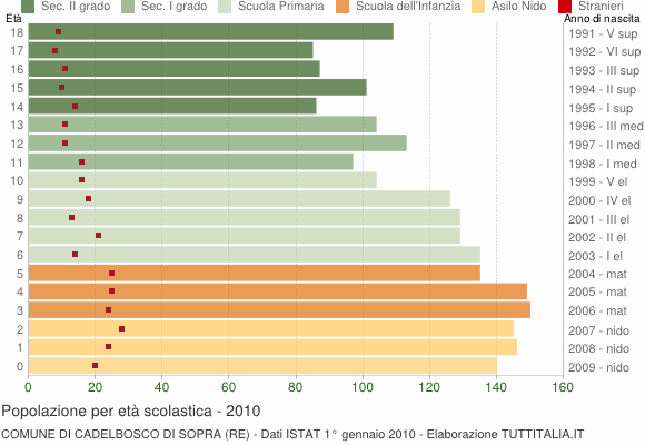 Grafico Popolazione in età scolastica - Cadelbosco di Sopra 2010