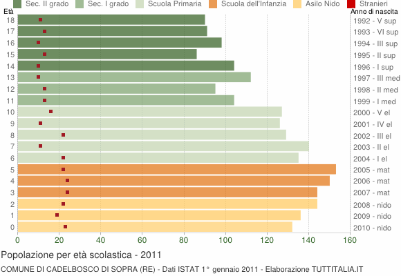 Grafico Popolazione in età scolastica - Cadelbosco di Sopra 2011
