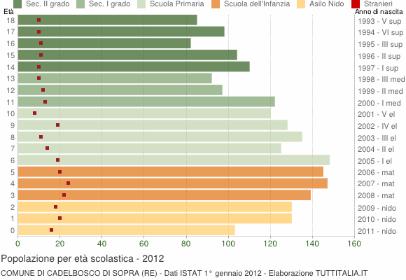Grafico Popolazione in età scolastica - Cadelbosco di Sopra 2012