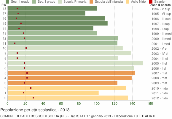 Grafico Popolazione in età scolastica - Cadelbosco di Sopra 2013