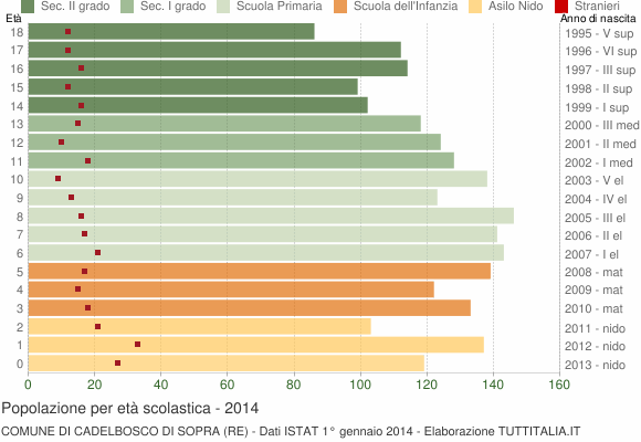 Grafico Popolazione in età scolastica - Cadelbosco di Sopra 2014