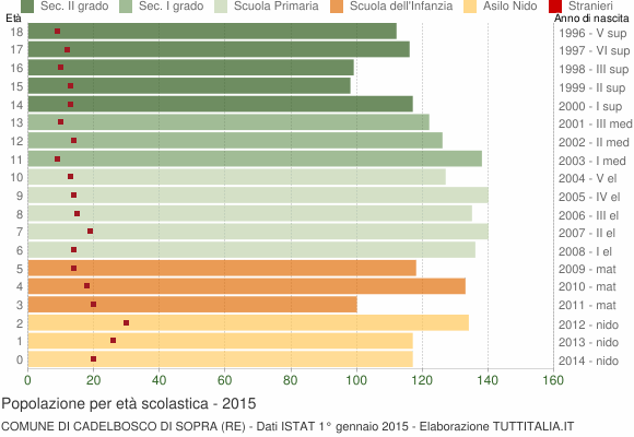 Grafico Popolazione in età scolastica - Cadelbosco di Sopra 2015